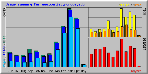 Usage summary for www.cerias.purdue.edu
